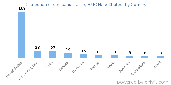 BMC Helix Chatbot customers by country