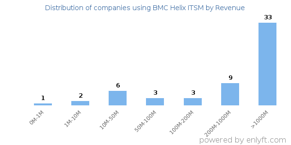 BMC Helix ITSM clients - distribution by company revenue