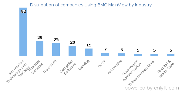 Companies using BMC MainView - Distribution by industry