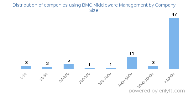 Companies using BMC Middleware Management, by size (number of employees)