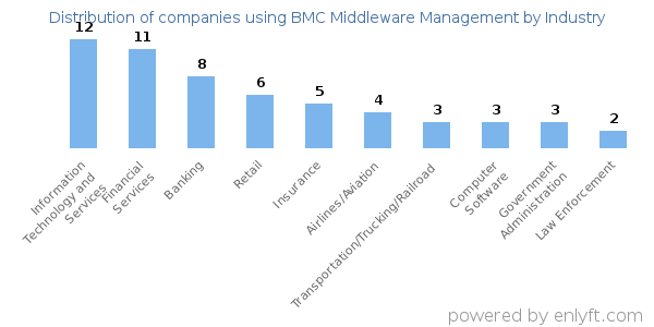 Companies using BMC Middleware Management - Distribution by industry