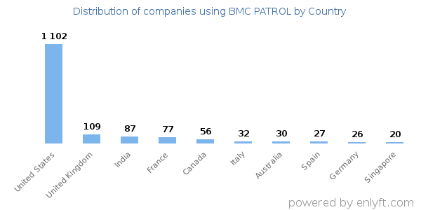 BMC PATROL customers by country