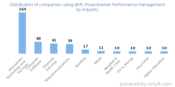 Companies using BMC ProactiveNet Performance Management - Distribution by industry