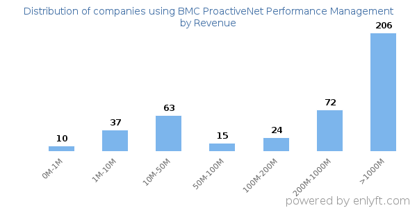 BMC ProactiveNet Performance Management clients - distribution by company revenue