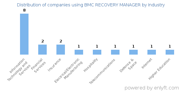 Companies using BMC RECOVERY MANAGER - Distribution by industry
