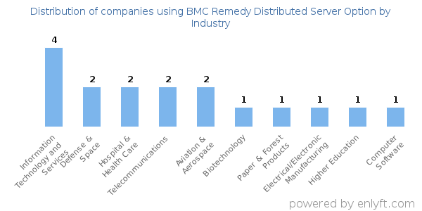 Companies using BMC Remedy Distributed Server Option - Distribution by industry