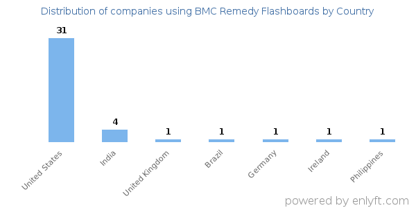 BMC Remedy Flashboards customers by country