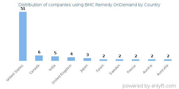 BMC Remedy OnDemand customers by country