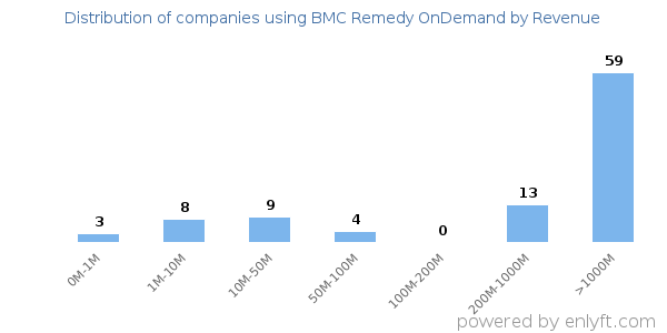 BMC Remedy OnDemand clients - distribution by company revenue