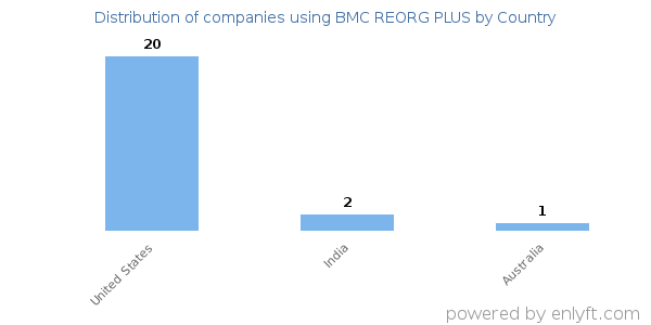 BMC REORG PLUS customers by country