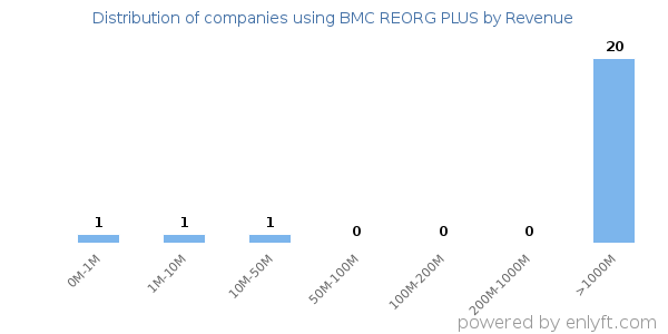 BMC REORG PLUS clients - distribution by company revenue