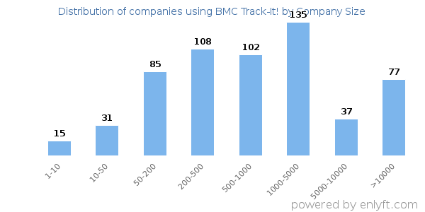 Companies using BMC Track-It!, by size (number of employees)