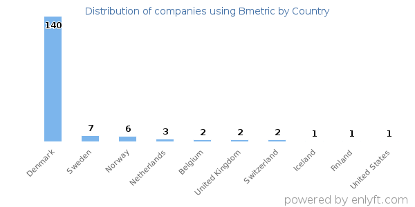 Bmetric customers by country
