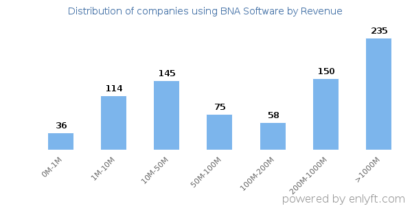 BNA Software clients - distribution by company revenue