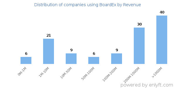 BoardEx clients - distribution by company revenue