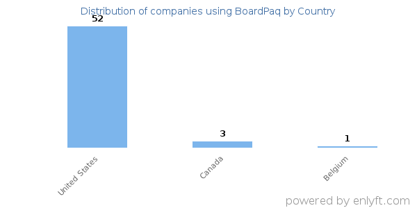 BoardPaq customers by country