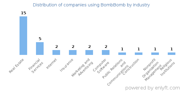 Companies using BombBomb - Distribution by industry