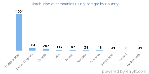 Bomgar customers by country