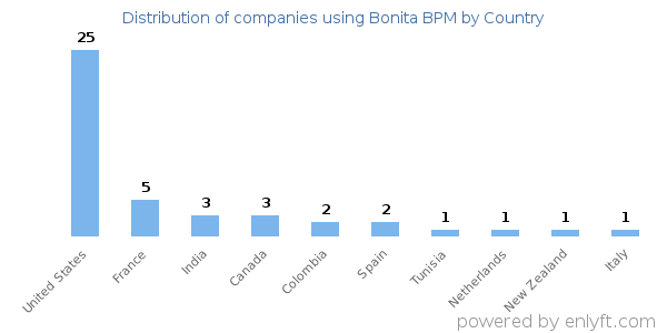 Bonita BPM customers by country