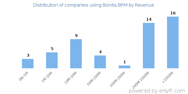 Bonita BPM clients - distribution by company revenue