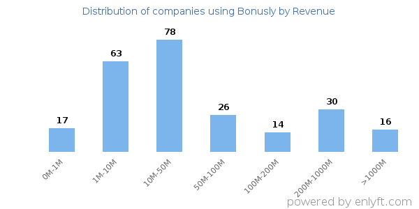 Bonusly clients - distribution by company revenue