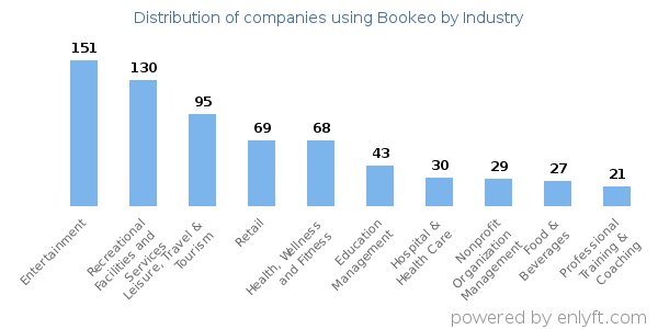 Companies using Bookeo - Distribution by industry