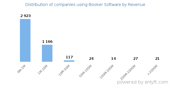 Booker Software clients - distribution by company revenue