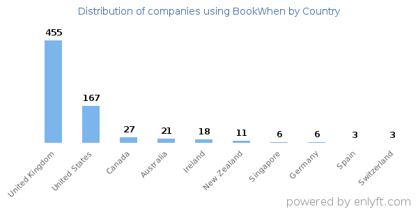 BookWhen customers by country