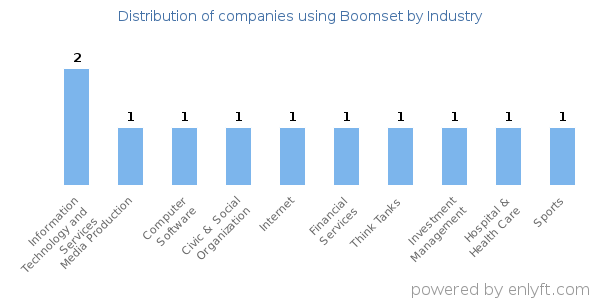 Companies using Boomset - Distribution by industry