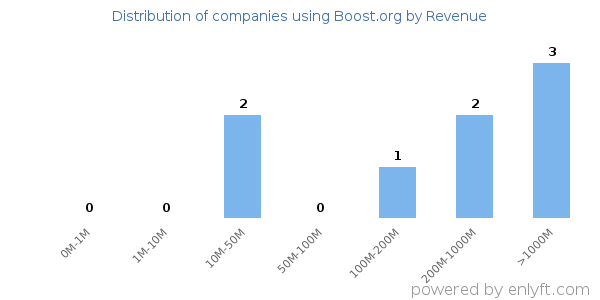 Boost.org clients - distribution by company revenue