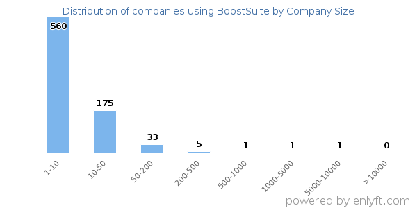 Companies using BoostSuite, by size (number of employees)