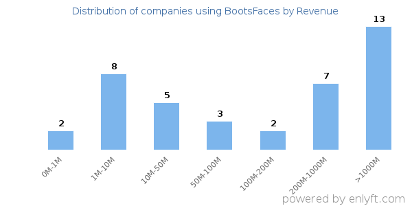 BootsFaces clients - distribution by company revenue