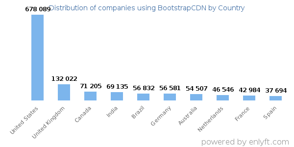 BootstrapCDN customers by country