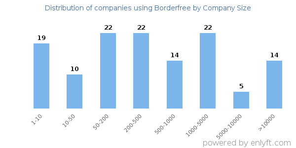 Companies using Borderfree, by size (number of employees)