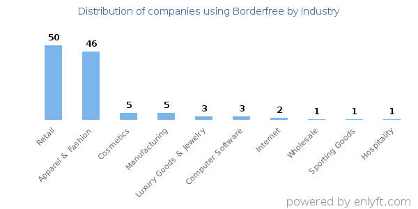 Companies using Borderfree - Distribution by industry