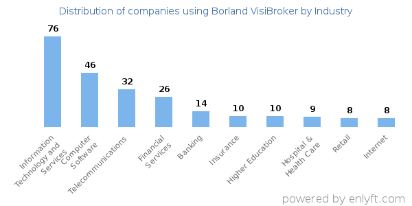 Companies using Borland VisiBroker - Distribution by industry