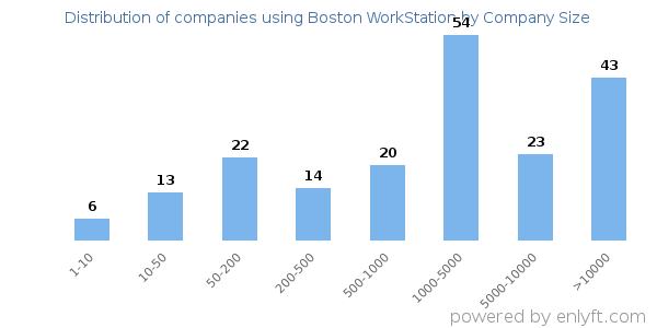 Companies using Boston WorkStation, by size (number of employees)