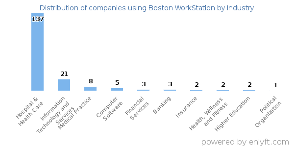 Companies using Boston WorkStation - Distribution by industry