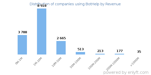 BotHelp clients - distribution by company revenue