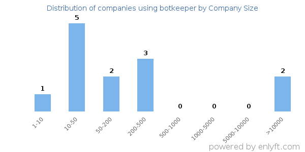 Companies using botkeeper, by size (number of employees)