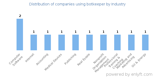 Companies using botkeeper - Distribution by industry