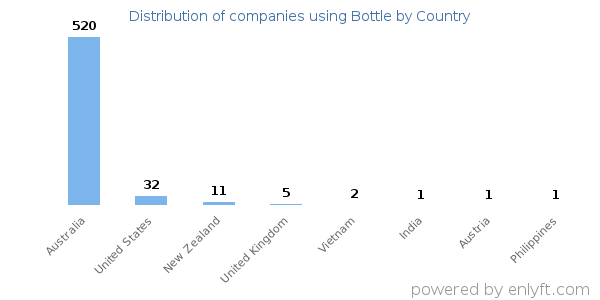 Bottle customers by country