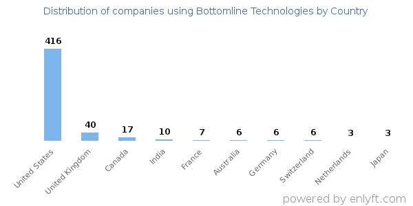 Bottomline Technologies customers by country