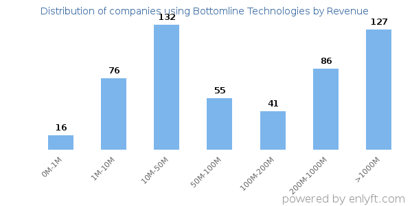 Bottomline Technologies clients - distribution by company revenue