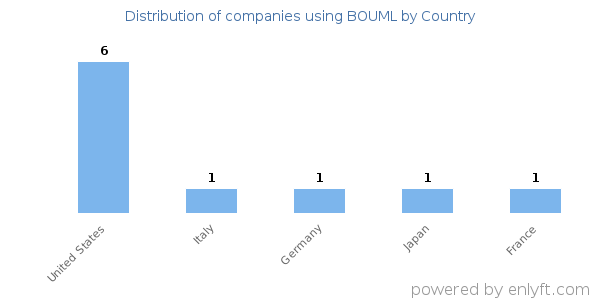 BOUML customers by country