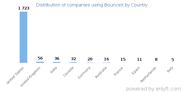 BounceX customers by country