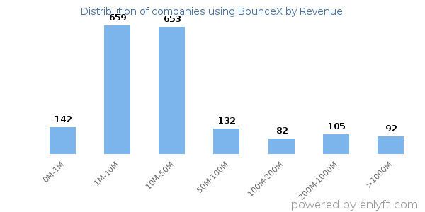 BounceX clients - distribution by company revenue