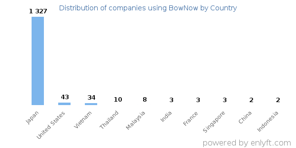 BowNow customers by country