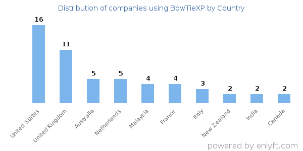 BowTieXP customers by country
