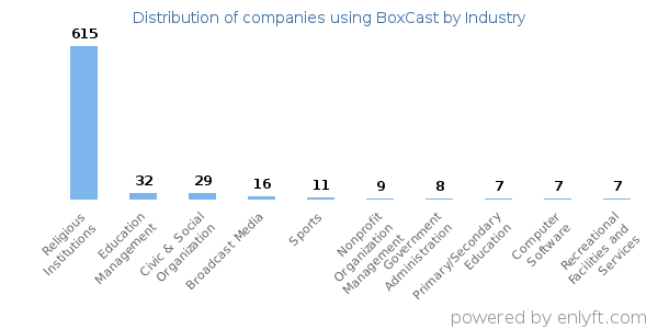 Companies using BoxCast - Distribution by industry